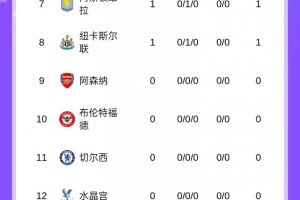 英超最新排名：曼城四球横扫领跑，桑德兰热刺双双三球告捷